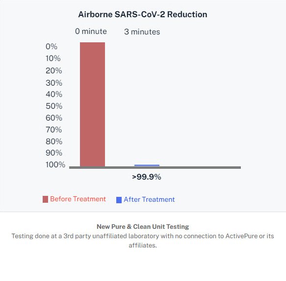 active pure kills covid covid-19 virus pure and clean air purifier best near me airborne ActivePure